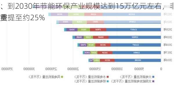 、
：到2030年节能环保产业规模达到15万亿元左右，非化石能源消费
重提至约25%