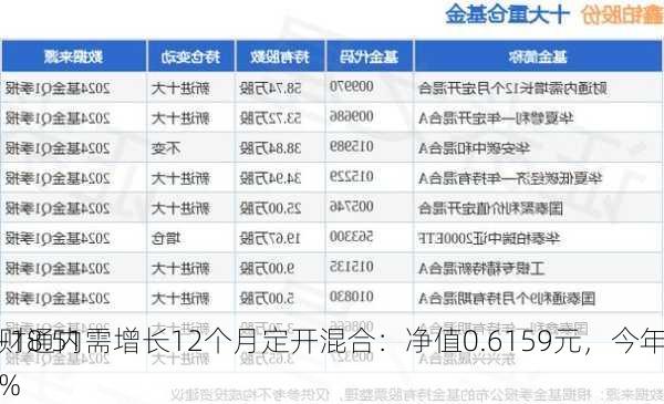 财通内需增长12个月定开混合：净值0.6159元，今年
-18.51%