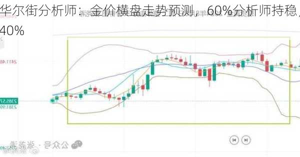 华尔街分析师：金价横盘走势预测，60%分析师持稳，40%
