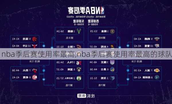 nba季后赛使用率最高,nba季后赛使用率最高的球队