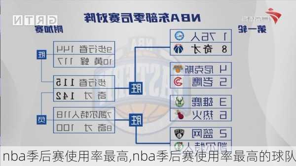 nba季后赛使用率最高,nba季后赛使用率最高的球队