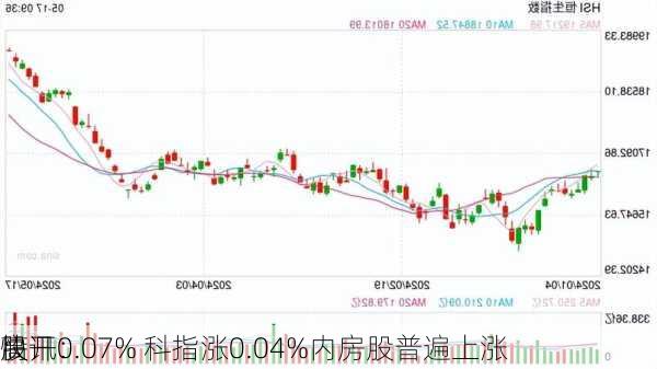 快讯：
股
高开0.07% 科指涨0.04%内房股普遍上涨