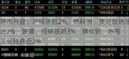 期市开盘：沪锌涨超2%，燃料油、集运欧线涨近2%，玻璃、纯碱跌超3%，螺纹钢、热卷、工业硅跌近2%