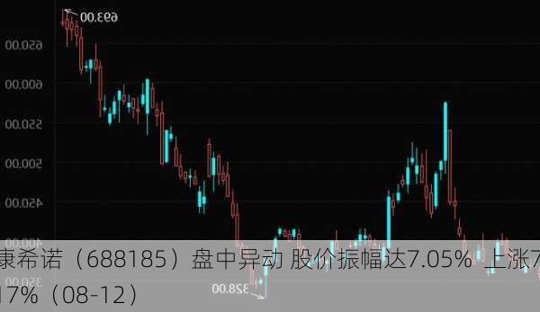 康希诺（688185）盘中异动 股价振幅达7.05%  上涨7.17%（08-12）