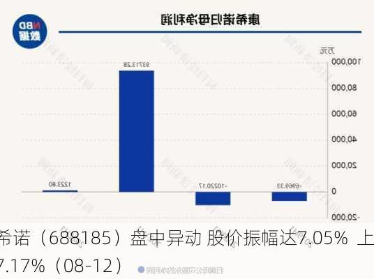 康希诺（688185）盘中异动 股价振幅达7.05%  上涨7.17%（08-12）