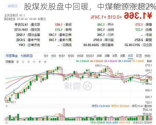 
股煤炭股盘中回暖，中煤能源涨超2%