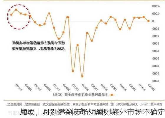 摩根士丹利基金市场洞察：海外市场不确定
加剧，A股资金转向内需板块