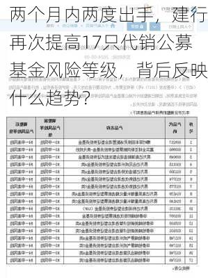 两个月内两度出手，建行再次提高17只代销公募基金风险等级，背后反映什么趋势？