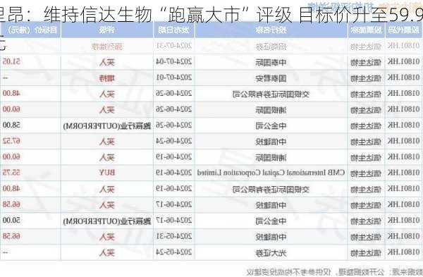 里昂：维持信达生物“跑赢大市”评级 目标价升至59.9
元