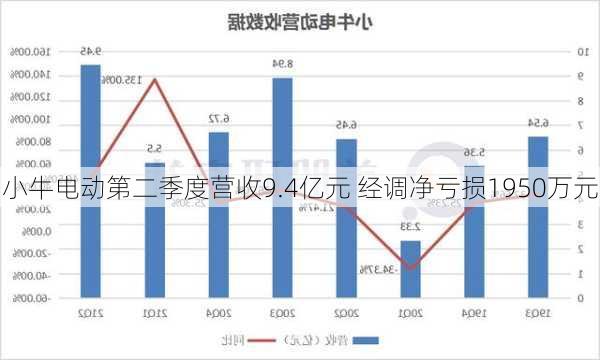 小牛电动第二季度营收9.4亿元 经调净亏损1950万元