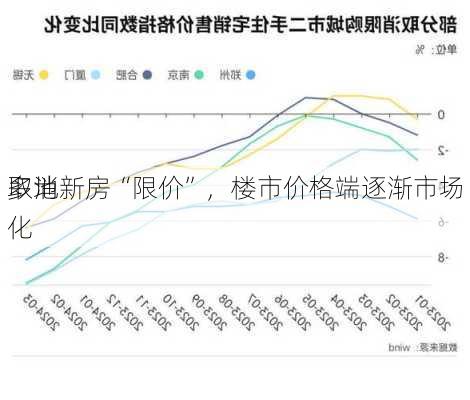 多地
取消新房“限价”，楼市价格端逐渐市场化