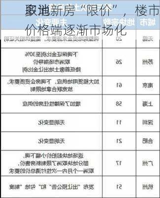 多地
取消新房“限价”，楼市价格端逐渐市场化