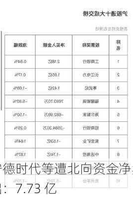 宁德时代等遭北向资金净卖出：7.73 亿