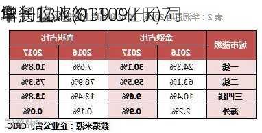 华润置地(01109.HK)7
常
业务收入约39.0亿元 同
增长13.7%