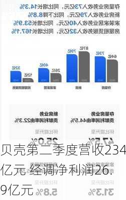 贝壳第二季度营收234亿元 经调净利润26.9亿元