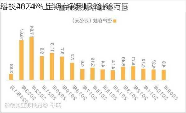 
科技2024年上半年净利1396.68万同
增长46.51% 定期存款利息增长