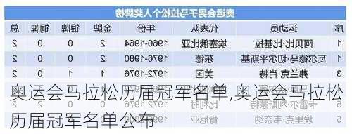 奥运会马拉松历届冠军名单,奥运会马拉松历届冠军名单公布