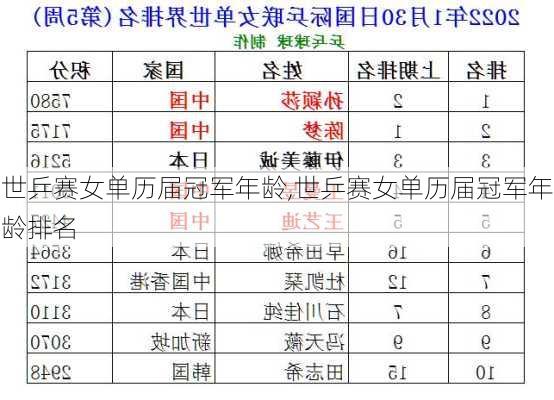 世乒赛女单历届冠军年龄,世乒赛女单历届冠军年龄排名