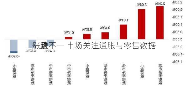 午盘：
涨跌不一 市场关注通胀与零售数据