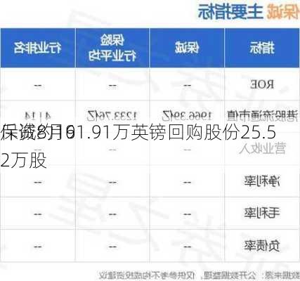 保诚8月9
斥资约161.91万英镑回购股份25.52万股