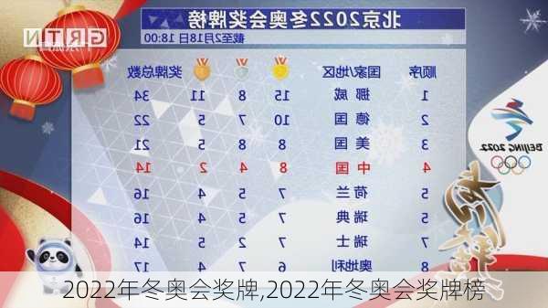 2022年冬奥会奖牌,2022年冬奥会奖牌榜