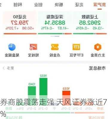 券商股震荡走强 天风证券涨近7%