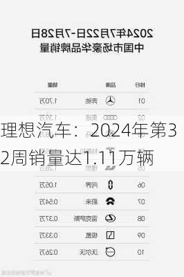 理想汽车：2024年第32周销量达1.11万辆