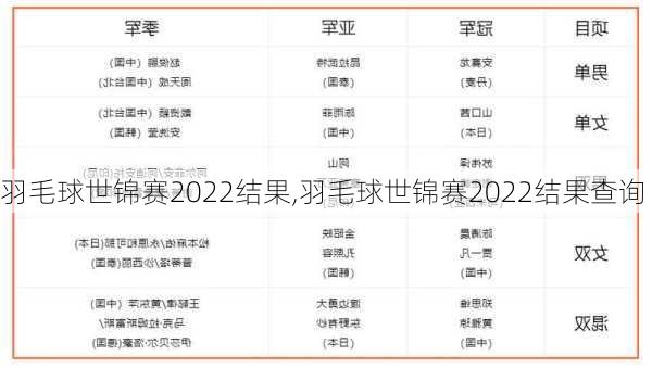 羽毛球世锦赛2022结果,羽毛球世锦赛2022结果查询