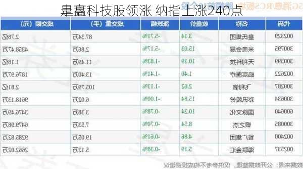 早盘：
走高科技股领涨 纳指上涨240点