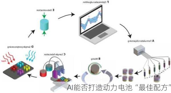 AI能否打造动力电池“最佳配方”