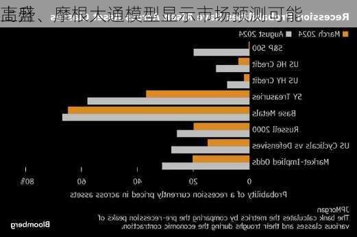 高盛、摩根大通模型显示市场预测可能
上升