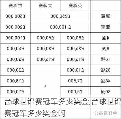 台球世锦赛冠军多少奖金,台球世锦赛冠军多少奖金啊