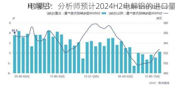 电解铝：分析师预计2024H2电解铝的进口量
H1要少