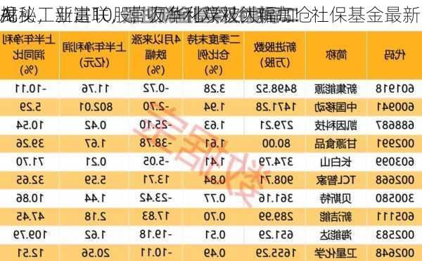 AI
龙头工业富联，营收净利双双创新高！社保基金最新
揭秘，新进10股，万华化学被大幅加仓