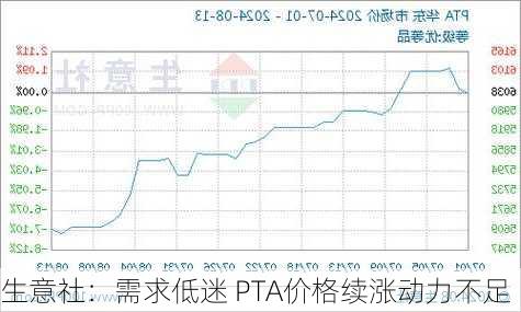 生意社：需求低迷 PTA价格续涨动力不足