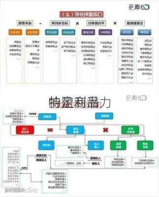 特定商品
的盈利潜力