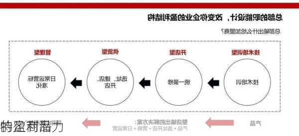 特定商品
的盈利潜力