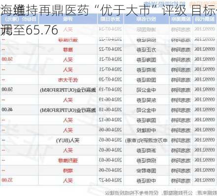 海通
：维持再鼎医药“优于大市”评级 目标价下调至65.76
元