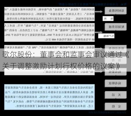 歌尔股份：董事会和监事会审议通过《关于调整激励计划行权价格的议案》