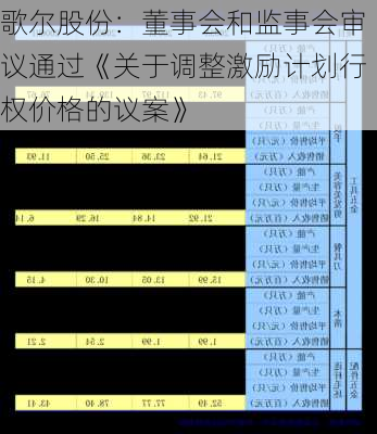 歌尔股份：董事会和监事会审议通过《关于调整激励计划行权价格的议案》