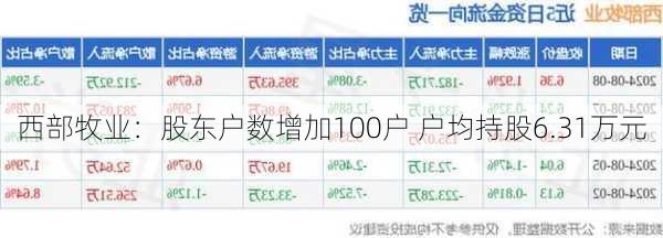 西部牧业：股东户数增加100户 户均持股6.31万元