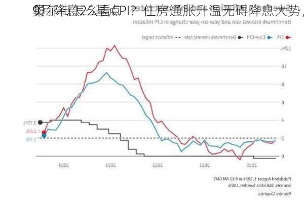 华尔街怎么看CPI？住房通胀升温无碍降息大势，
员
9月降息25基点