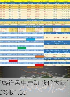 天睿祥盘中异动 股价大跌10.40%报1.55
