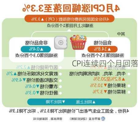 
CPI连续四个月回落