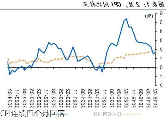 
CPI连续四个月回落