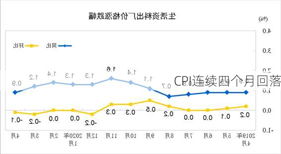 
CPI连续四个月回落