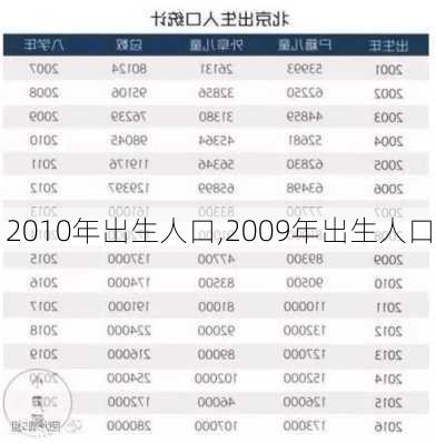 2010年出生人口,2009年出生人口