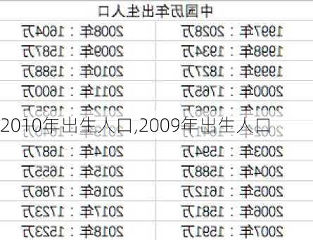 2010年出生人口,2009年出生人口