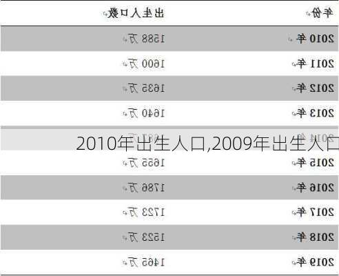 2010年出生人口,2009年出生人口