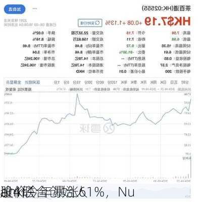 股价今年暴涨61%，Nu
ank联合创始人
逾4亿
